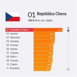 Ranking de los países que consumen más cerveza del mundo y sus cervezas preferidas Ranking de los países que consumen más cerveza del mundo y sus cervezas preferidas